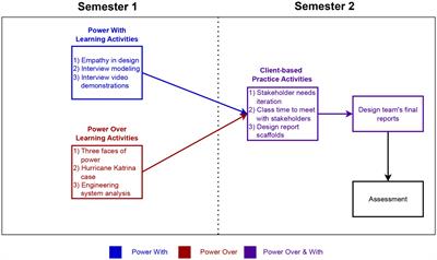 Power over and power with: integrating the concept of power into design team and stakeholder interactions